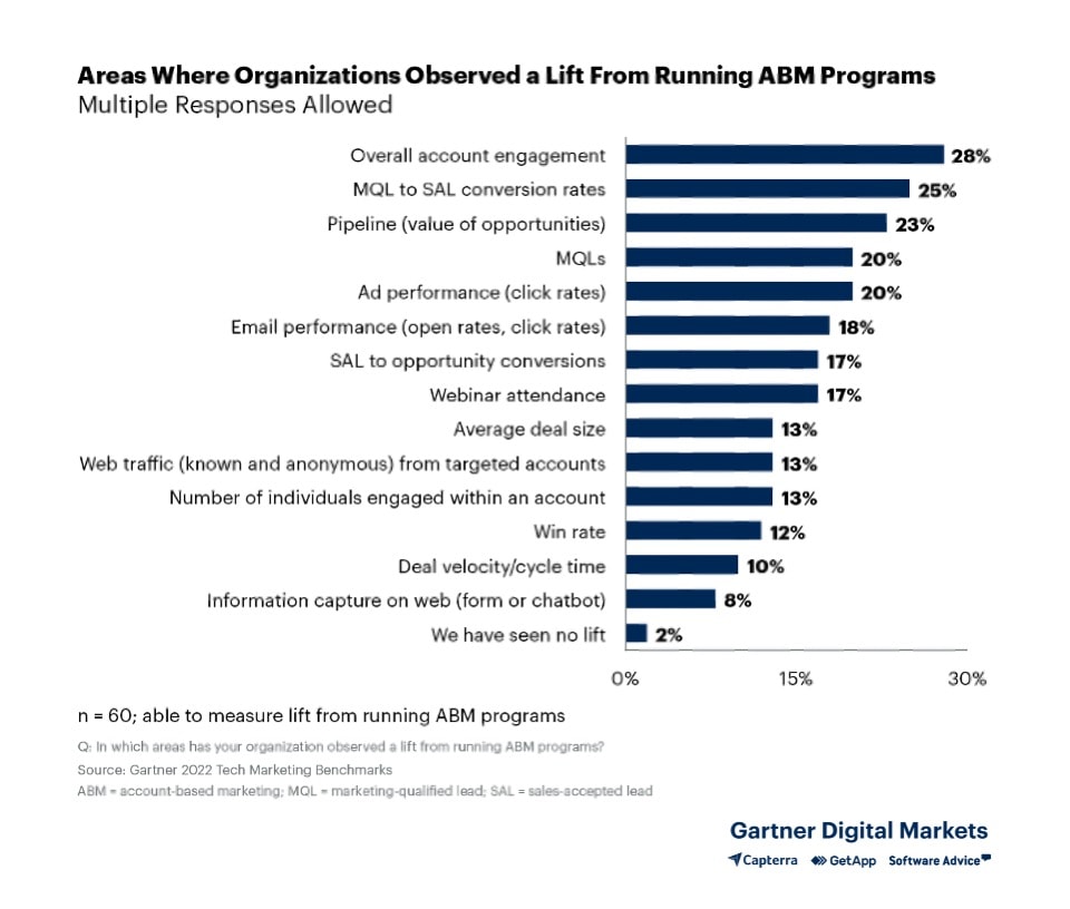 account engagement