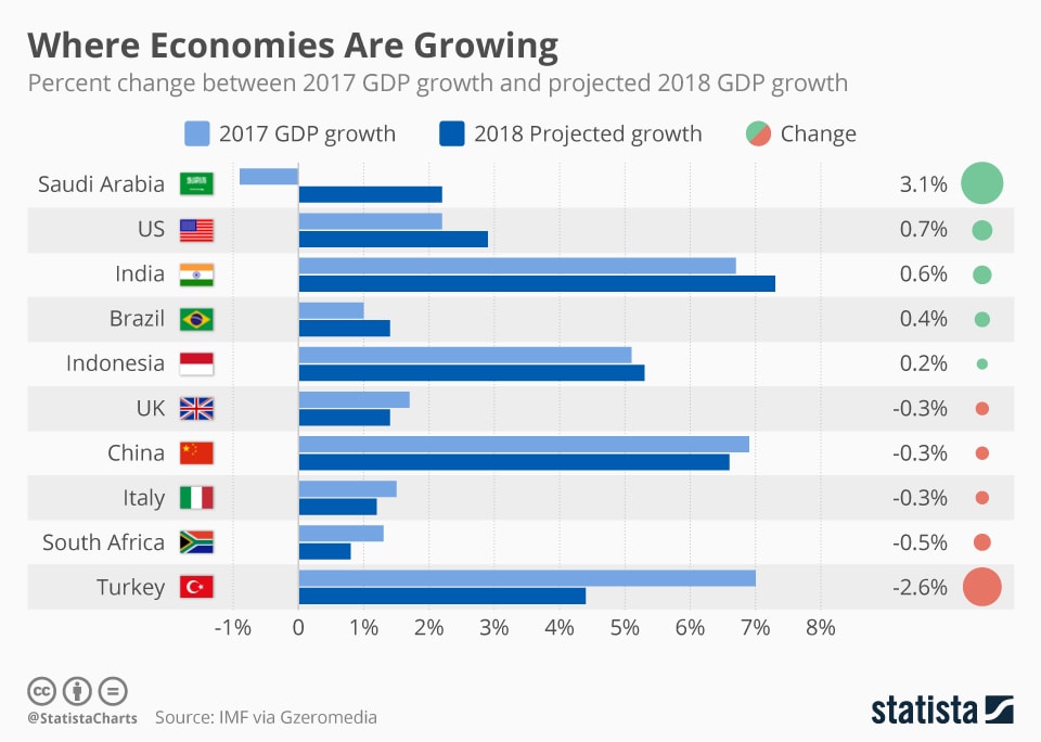 growing global economies
