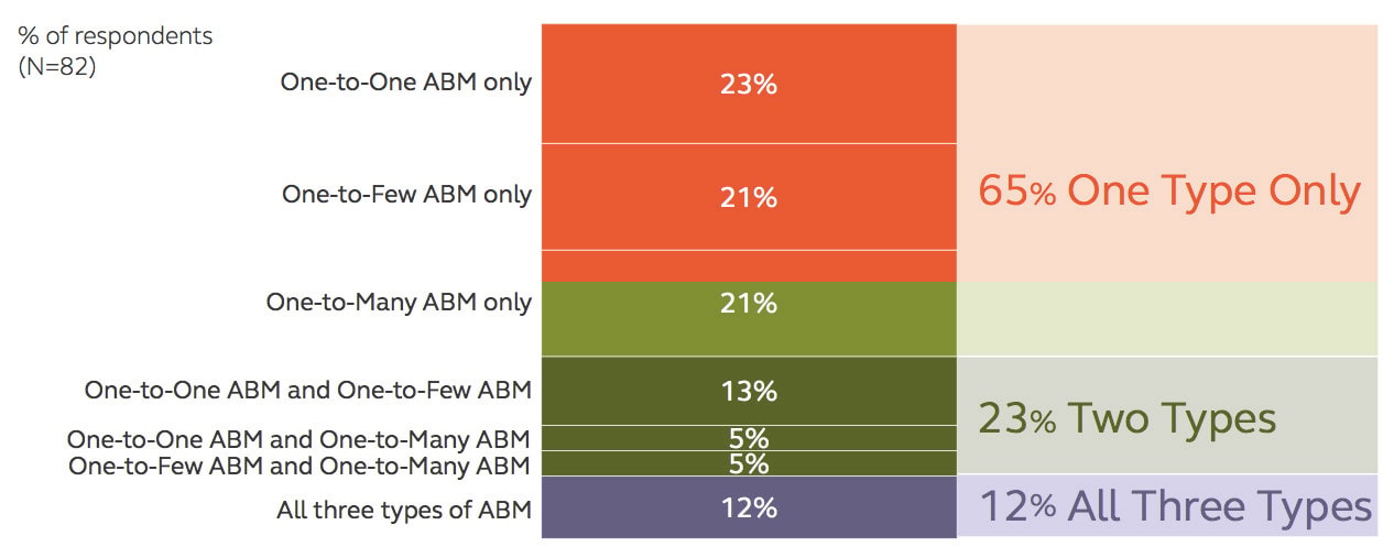 three types of ABM