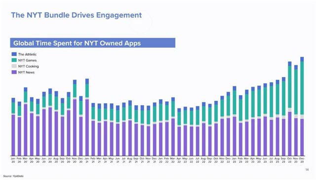 new york times data for global time spent in owned apps.