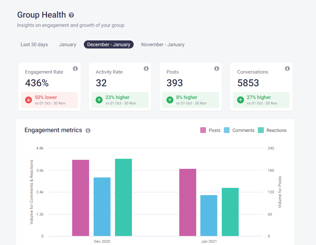 Facebook Group Insights and Metrics