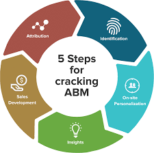 How to Implement Personalization in an ABM Strategy