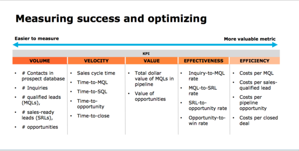 measuring success and optimizing abm