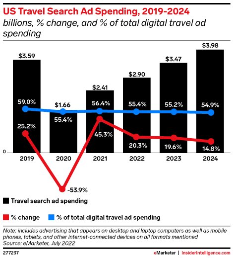 Image of US travel search ad spending from 2019-2024