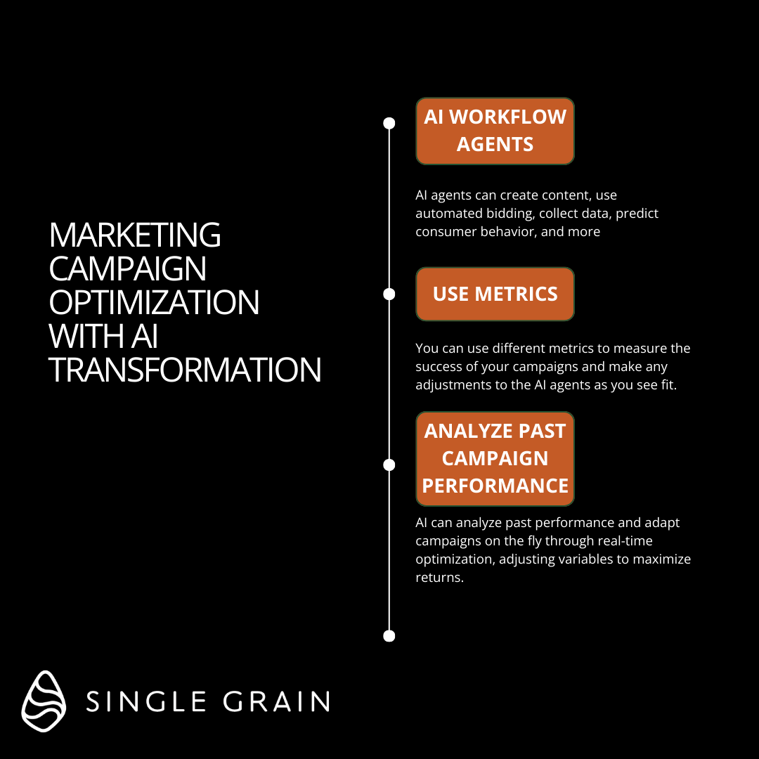 Marketing campaign optimization with AI transformation