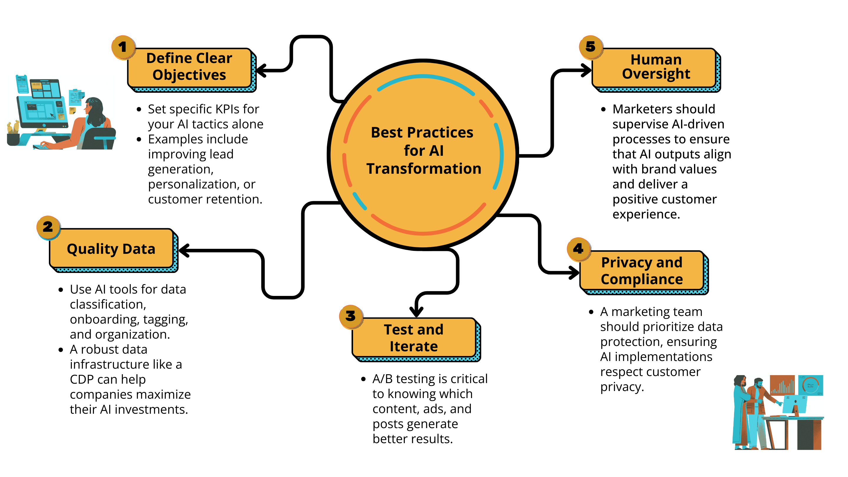 Best practices for AI transformation