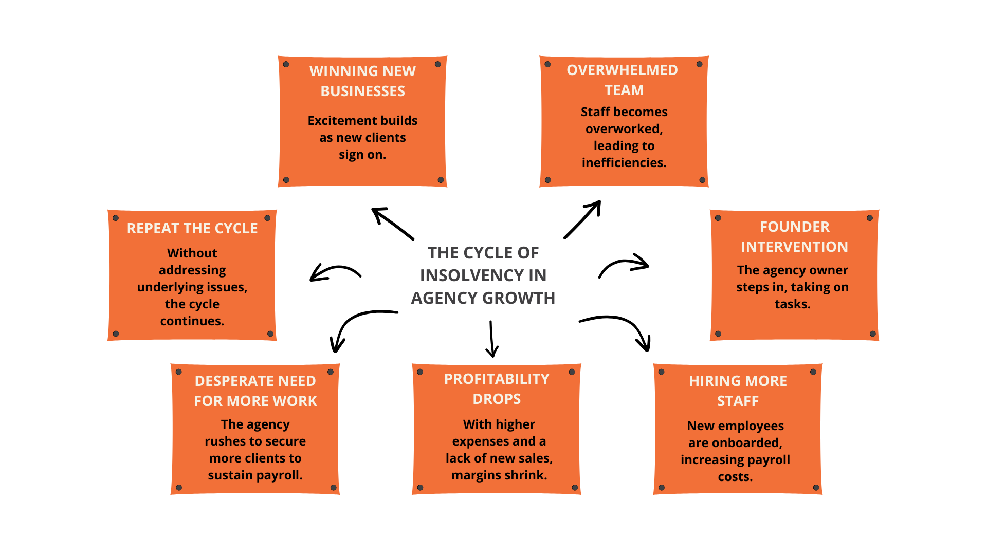The Cycle of Insolvency in Agency Growth