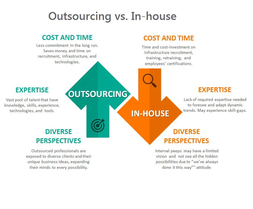 outsourcing vs. in-house
