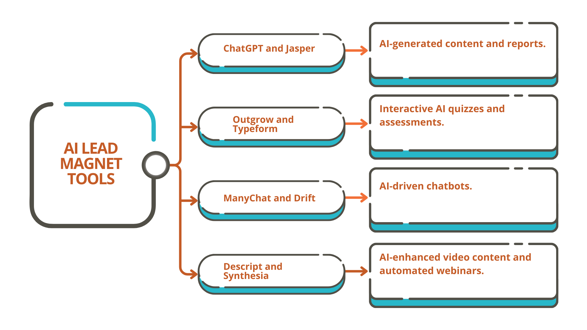 ai lead magnet tools