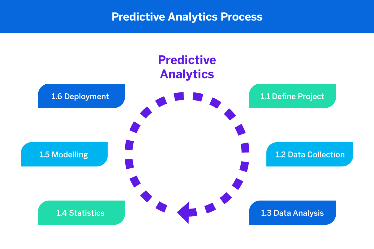 Predictive Analytics Process 