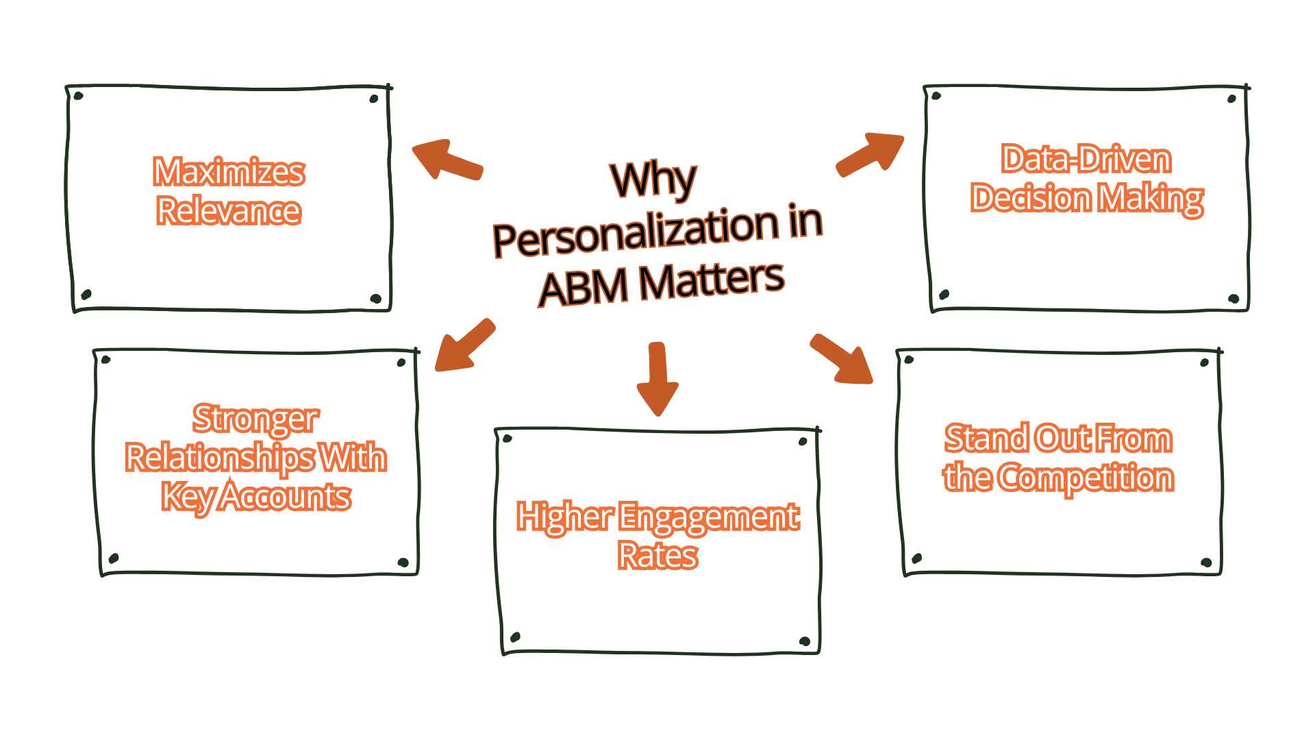 why personalization in abm matters