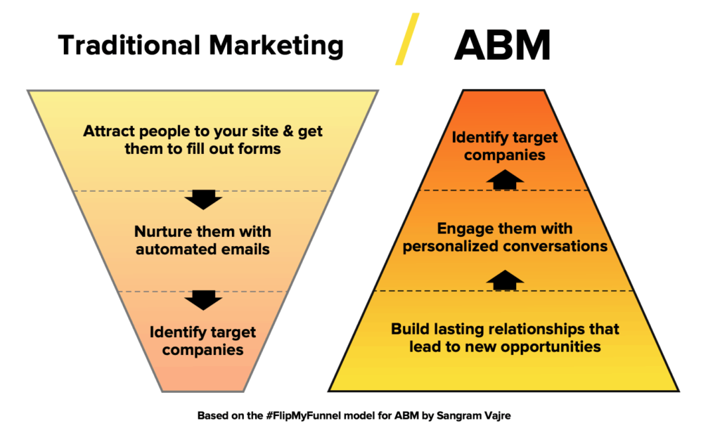 traditional marketing vs ABM