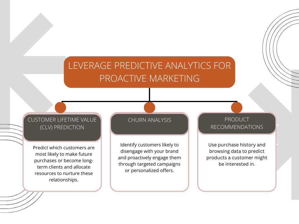 Leverage Predictive Analytics for Proactive Marketing