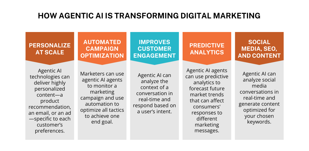 How Agentic AI Is Transforming Digital Marketing