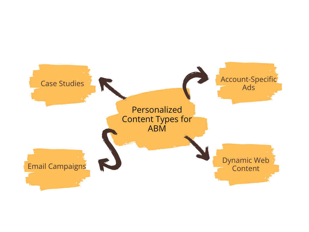 personalized content types for abm