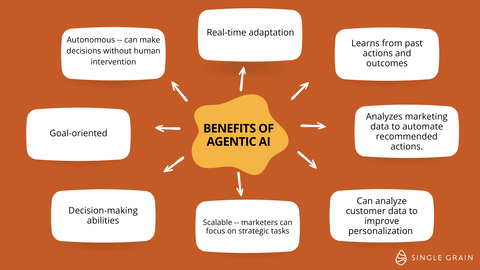 Benefits of Agentic AI