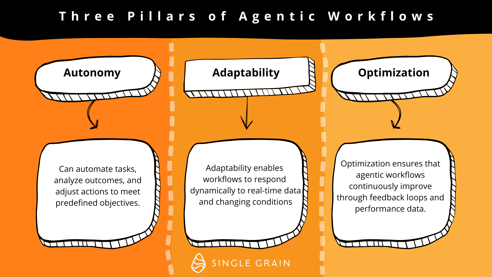 Three pillars of agentic workflows