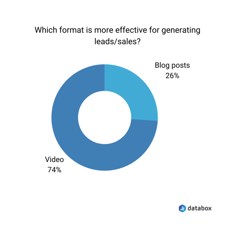 video vs blog posts for generating leads and sales