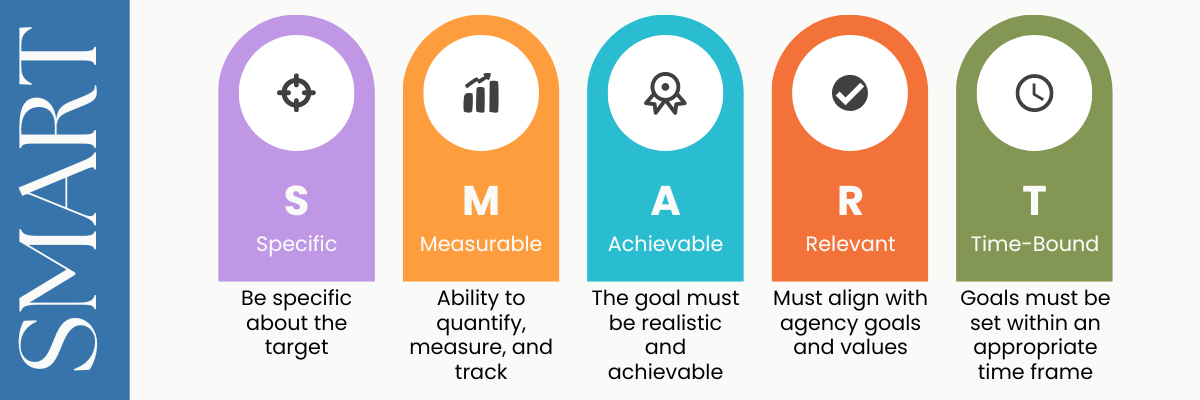 SMART goals, specific, measurable, achievable, relevant, time-bound