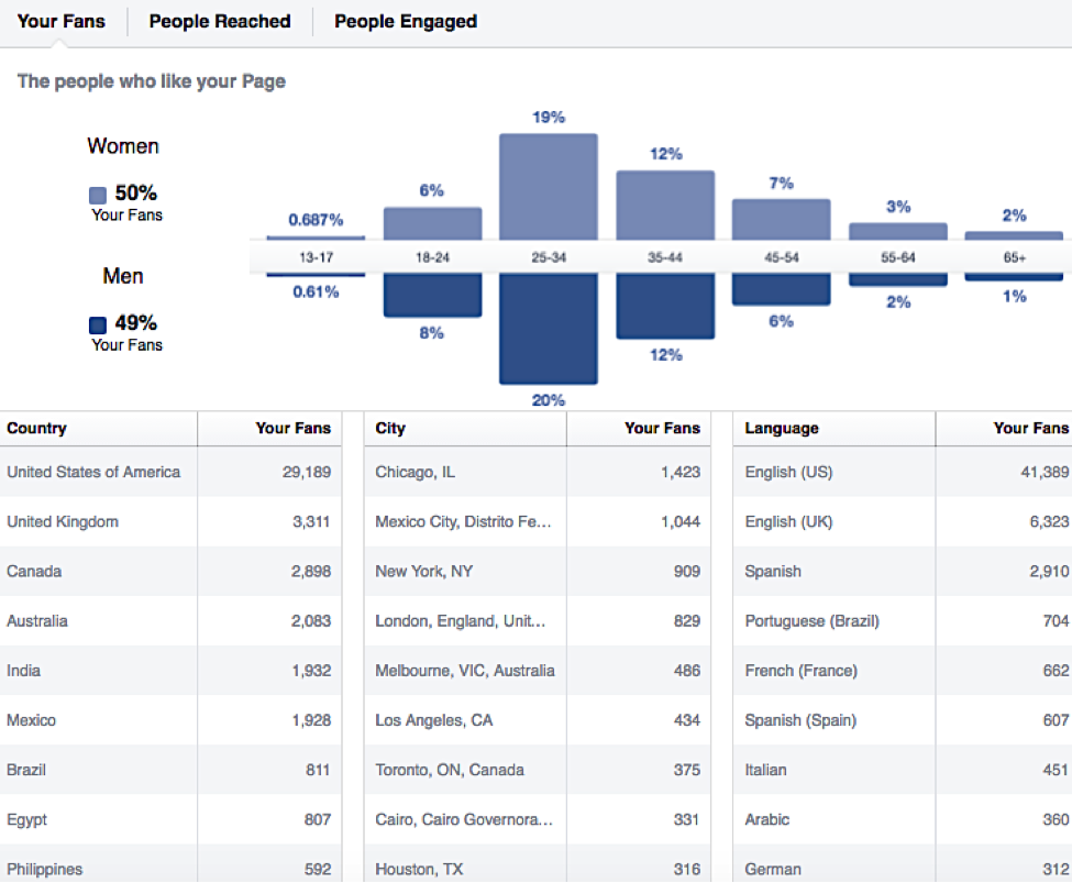 Beginner’s Guide to Social Media Strategy