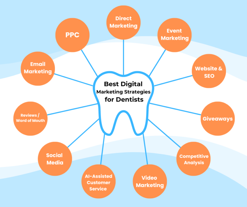 Best digital marketing strategies for dentists