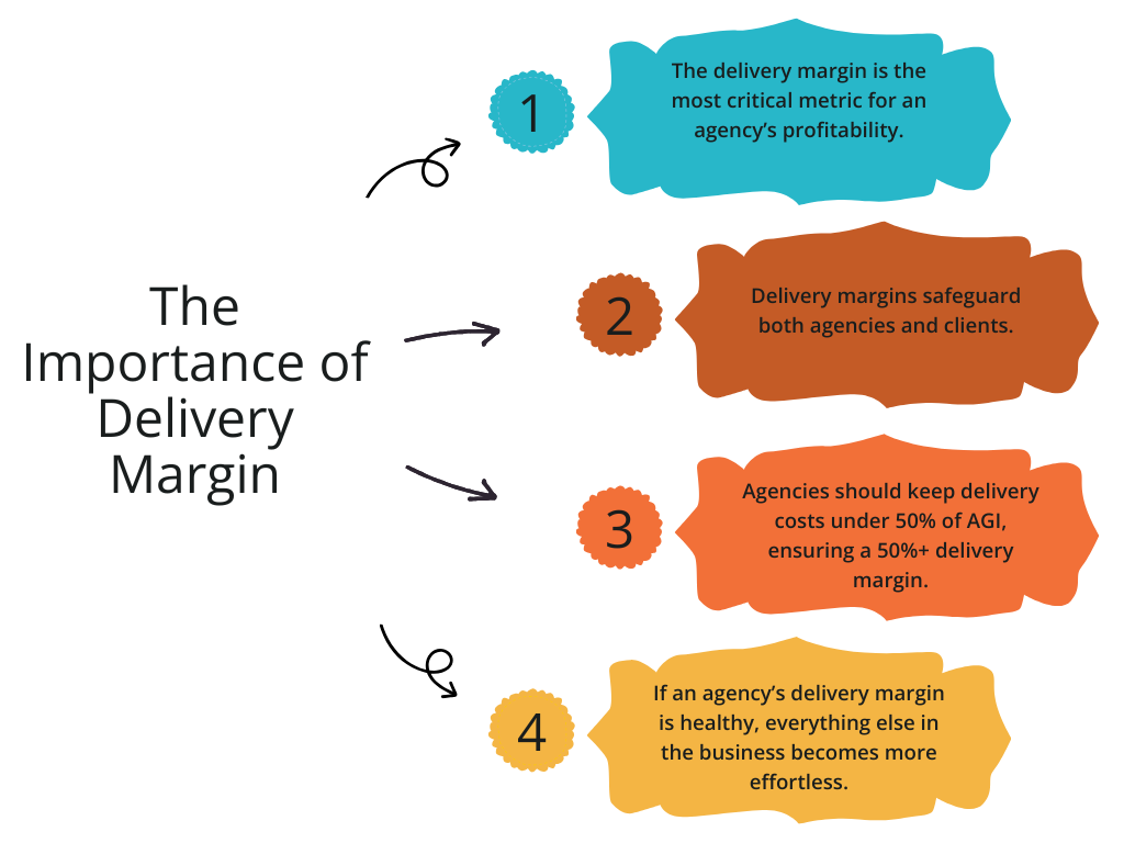 the importance of delivery margin