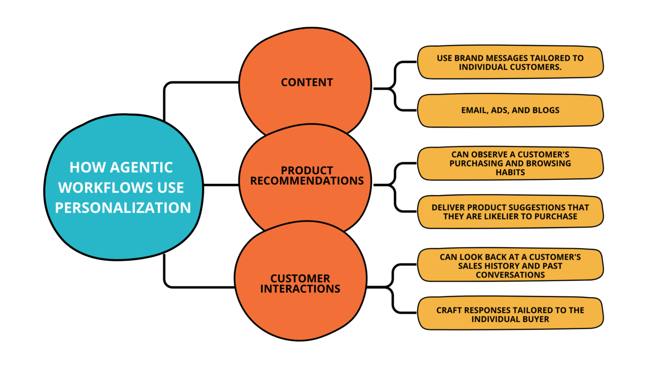 how agentic workflows use personalization