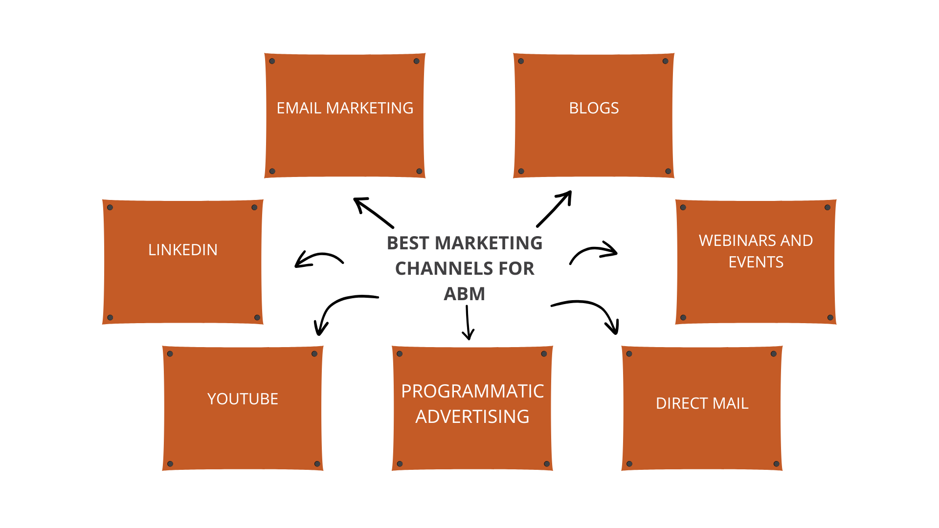 best marketing channels for abm