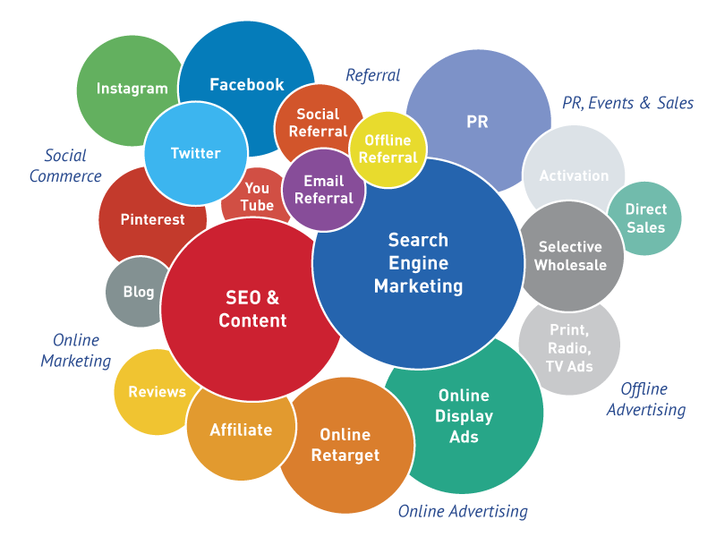 types of media channels