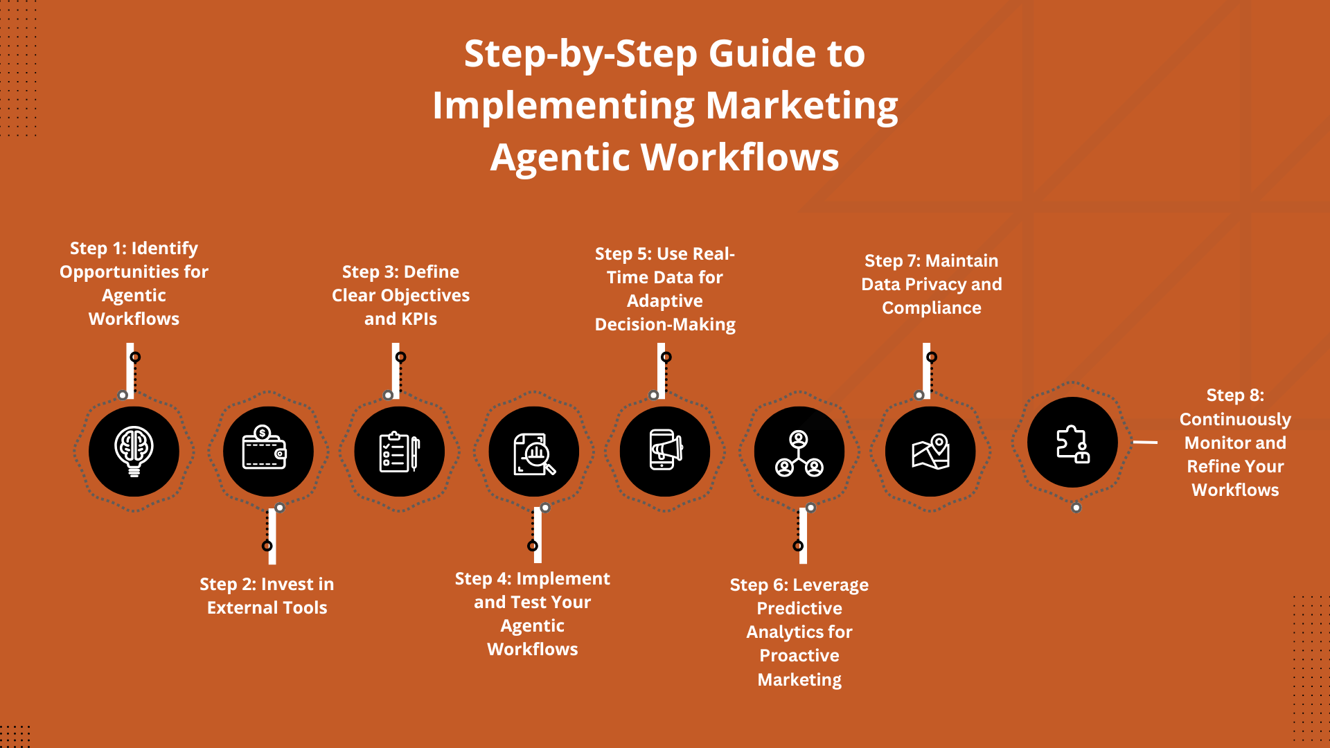 implementing marketing agentic workflows