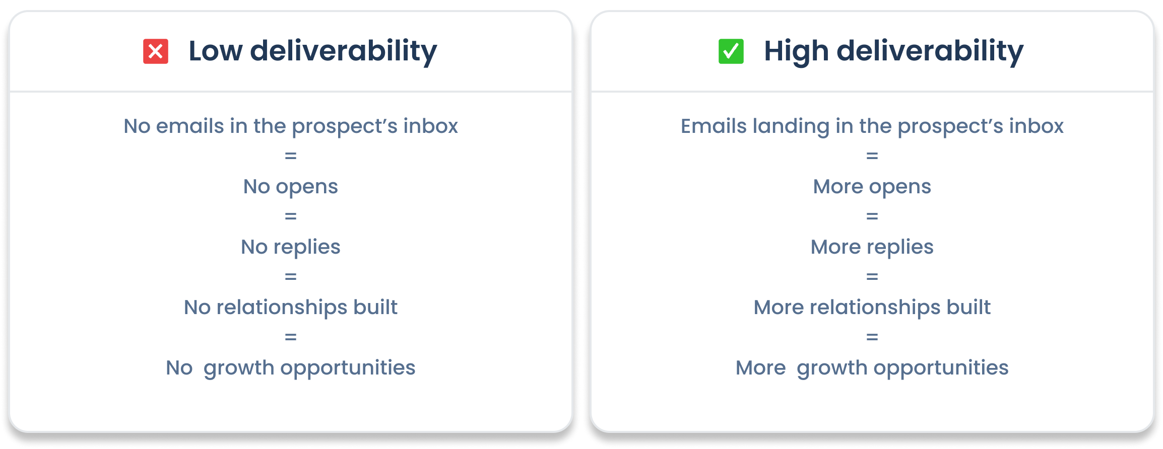 low vs high email deliverability