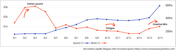 Graph showing where Ad Fatigue sets in