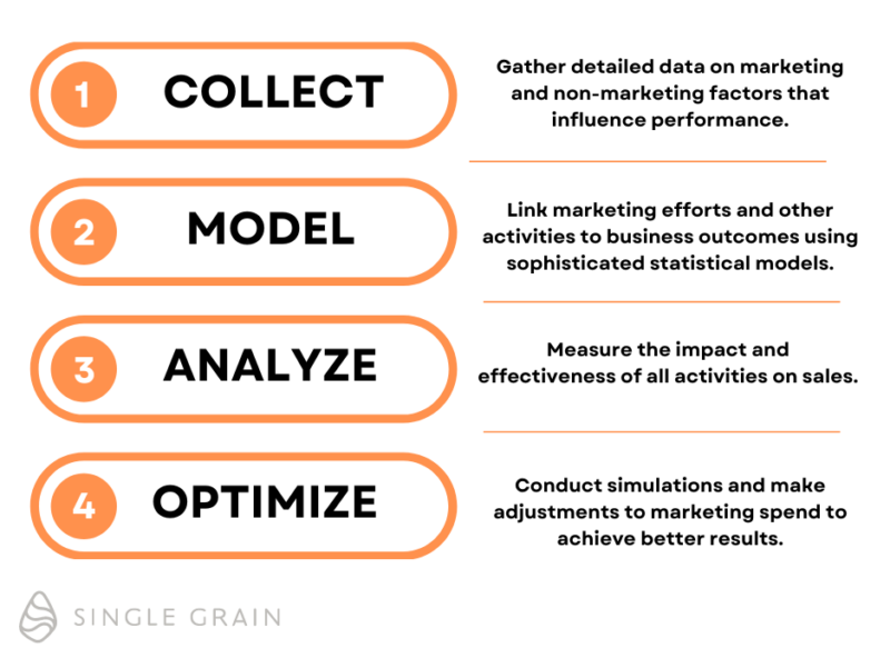 MMM breakdown, collect, model, analyze, and optimize.