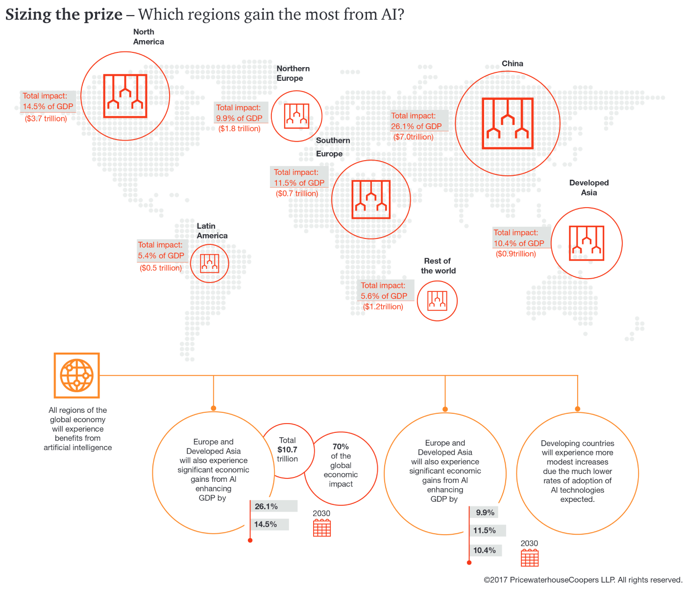 Sizing the prize - Which regions gain the most from AI?